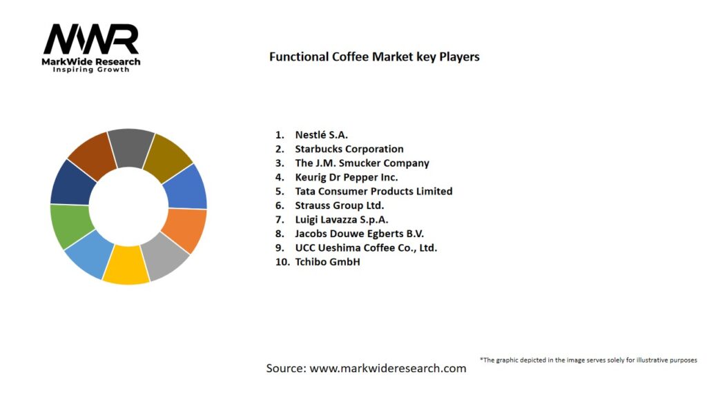 Functional Coffee Market