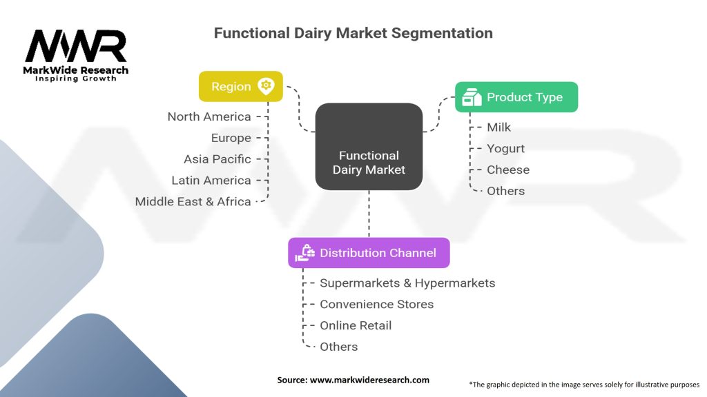 Functional Dairy Market