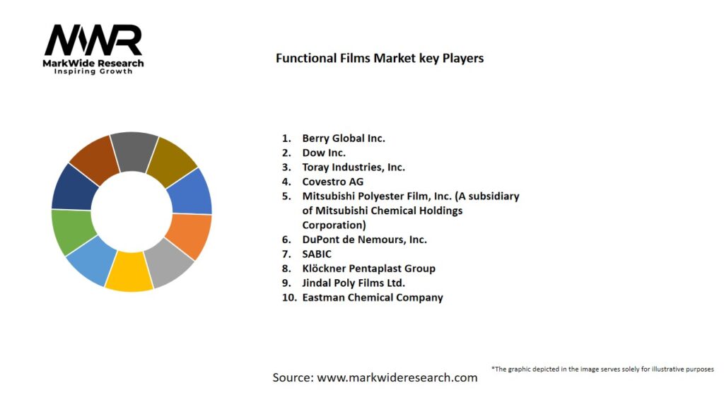 Functional Films Market