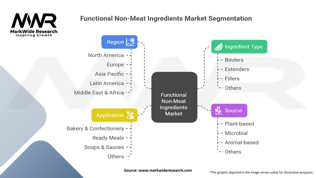 Functional Non-Meat Ingredients market Segmentation