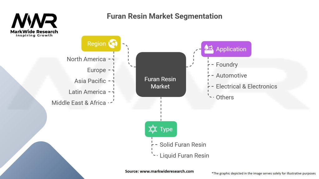 Furan Resin Market