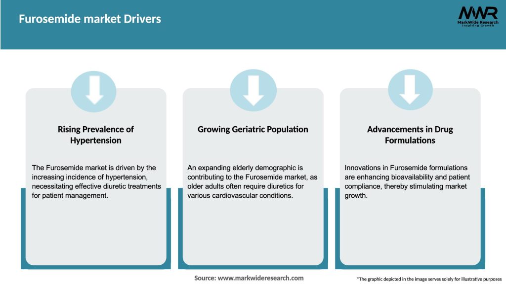 Furosemide market Drivers