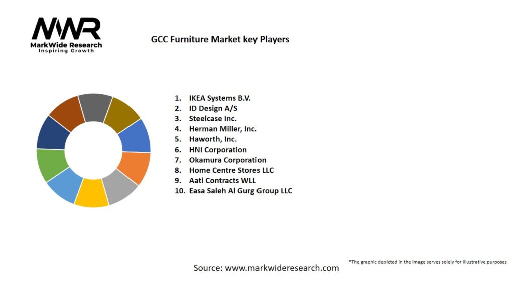 GCC Furniture Market