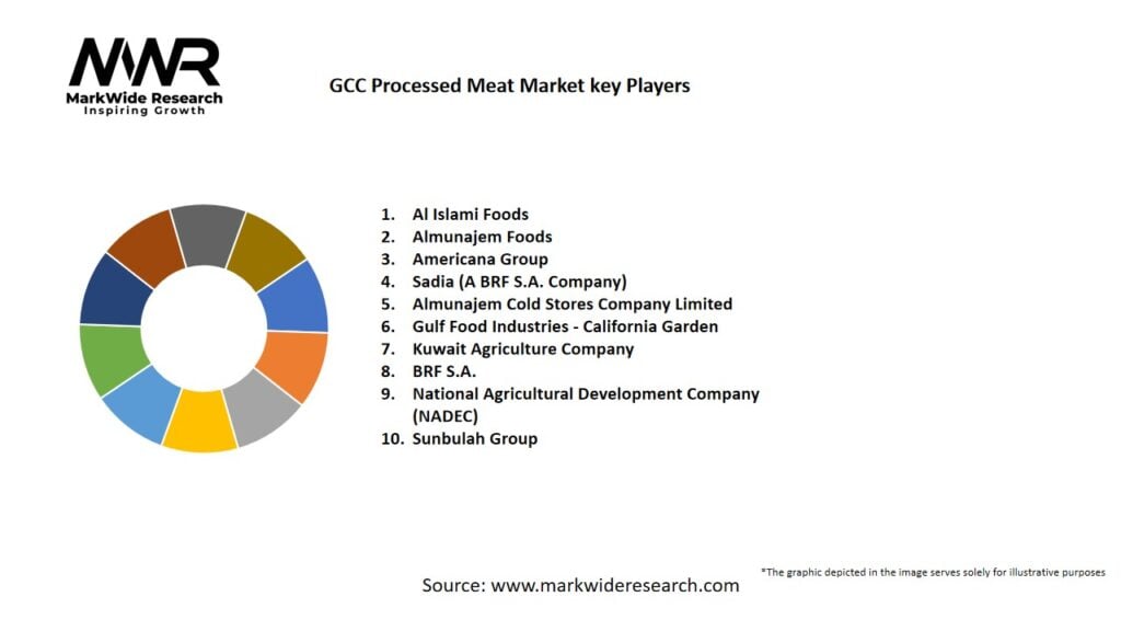GCC Processed Meat Market