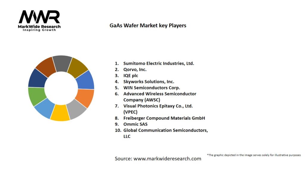 GaAs Wafer market Key Players