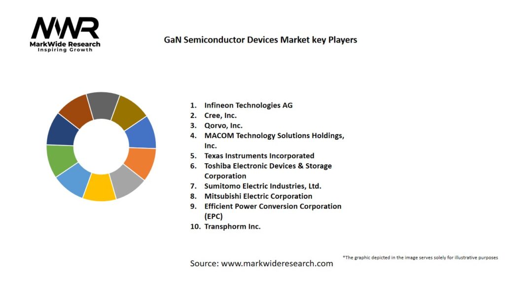 GaN Semiconductor Devices Market