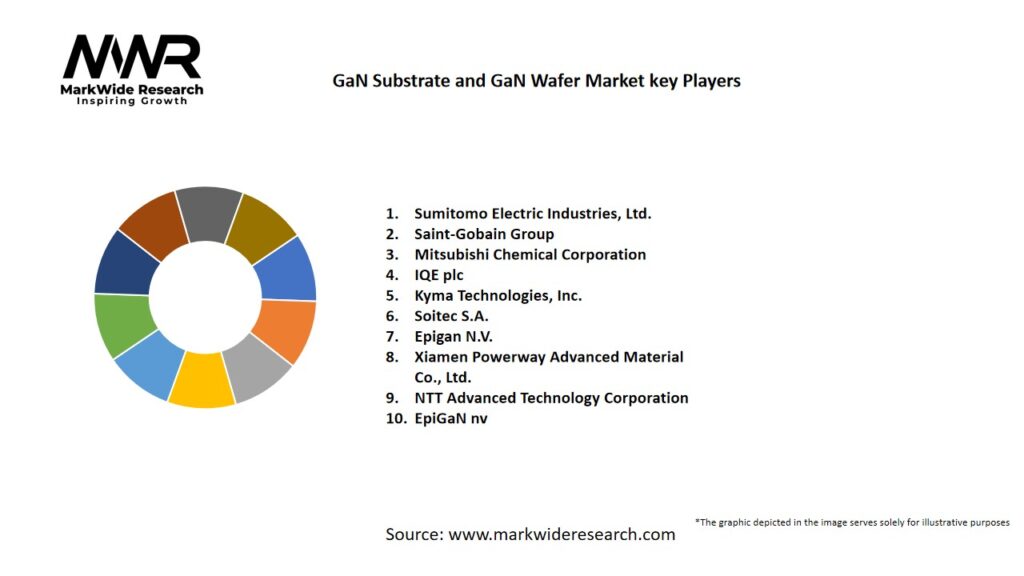 GaN Substrate and GaN Wafer Market