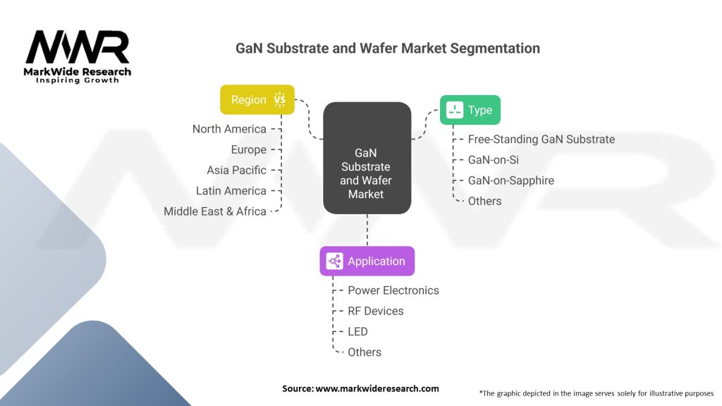 GaN Substrate and GaN Wafer market