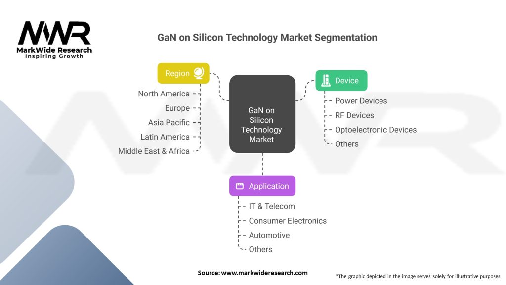 GaN on Silicon Technology market Segmentation