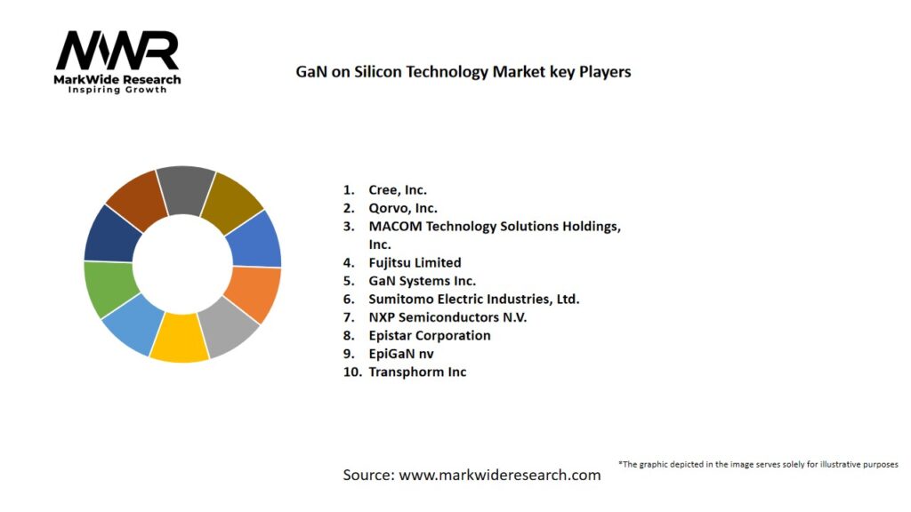 GaN on Silicon Technology market Key Players