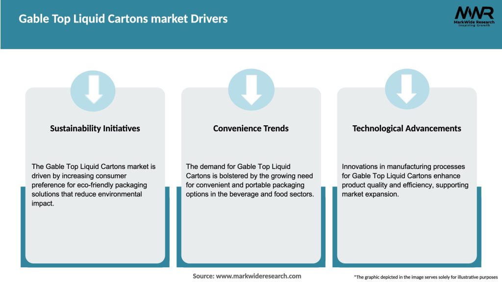 Gable Top Liquid Cartons market Drivers