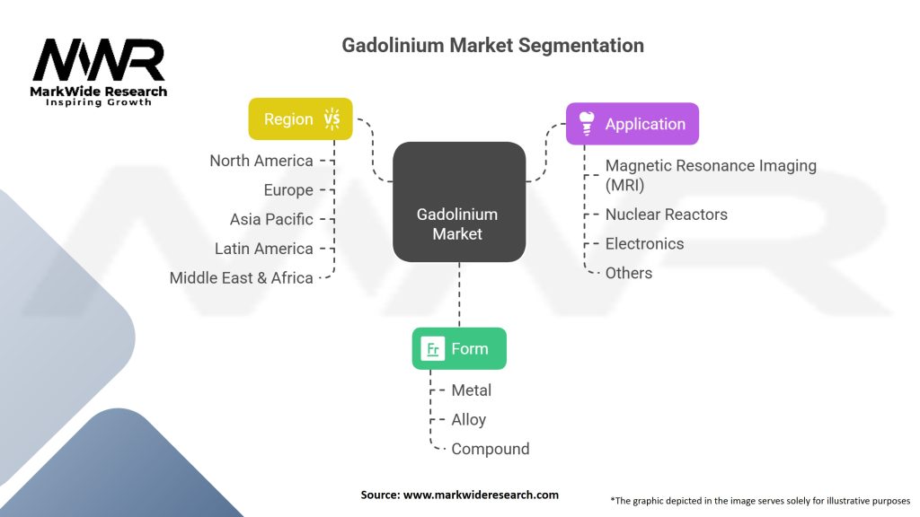 Gadolinium market Segmentation