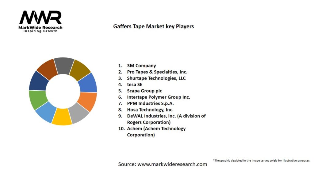 Gaffers Tape market Key Players