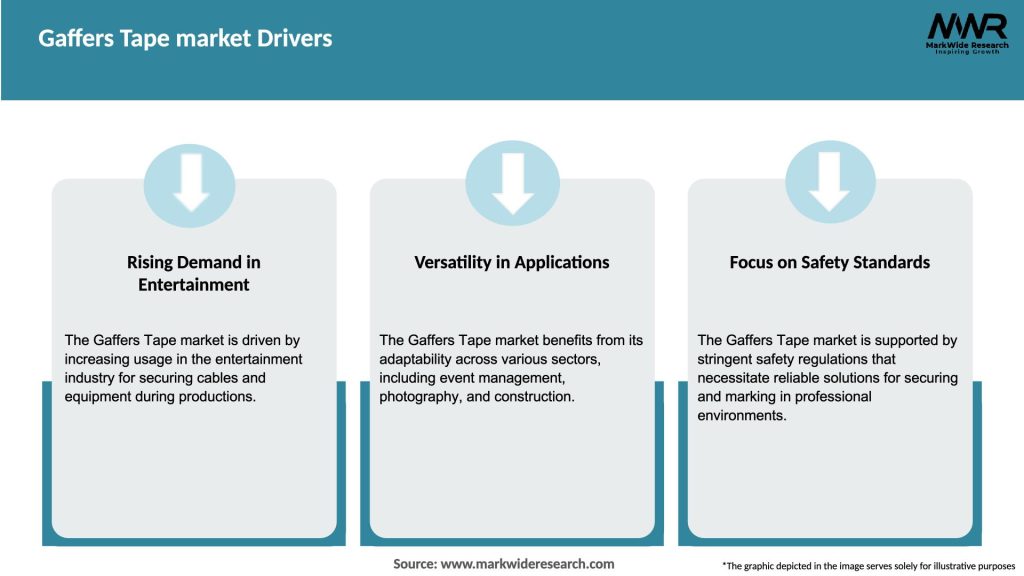 Gaffers Tape market Drivers