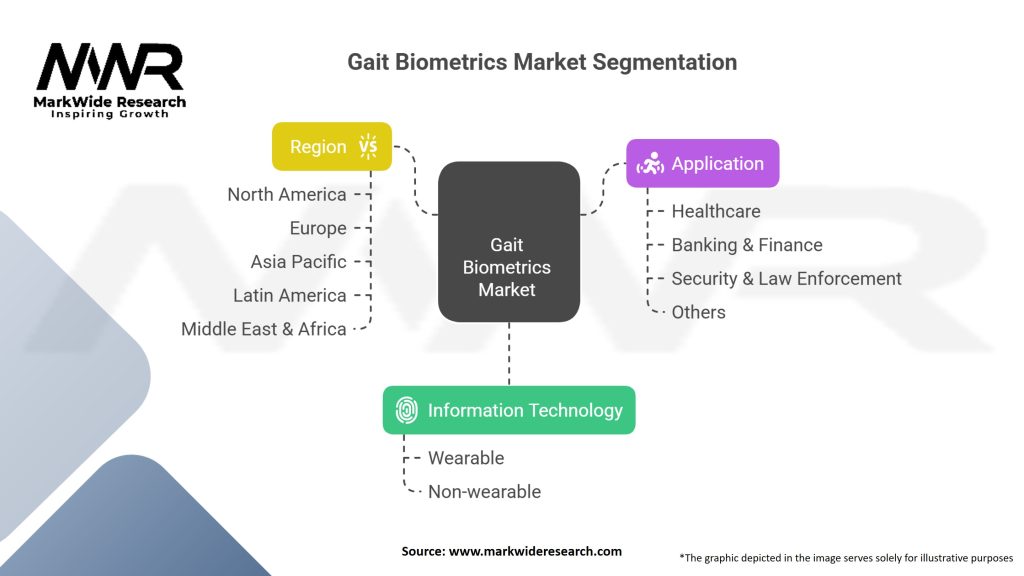 Gait Biometrics market Segmentation