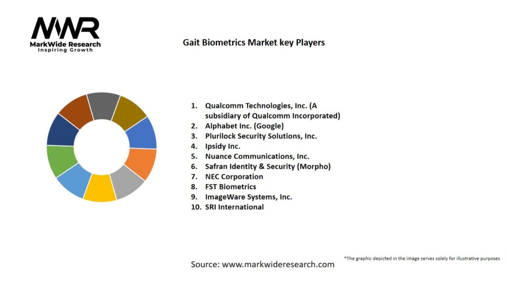 Gait Biometrics market Key Players