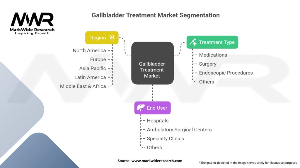 Gallbladder Treatment market Segmentation