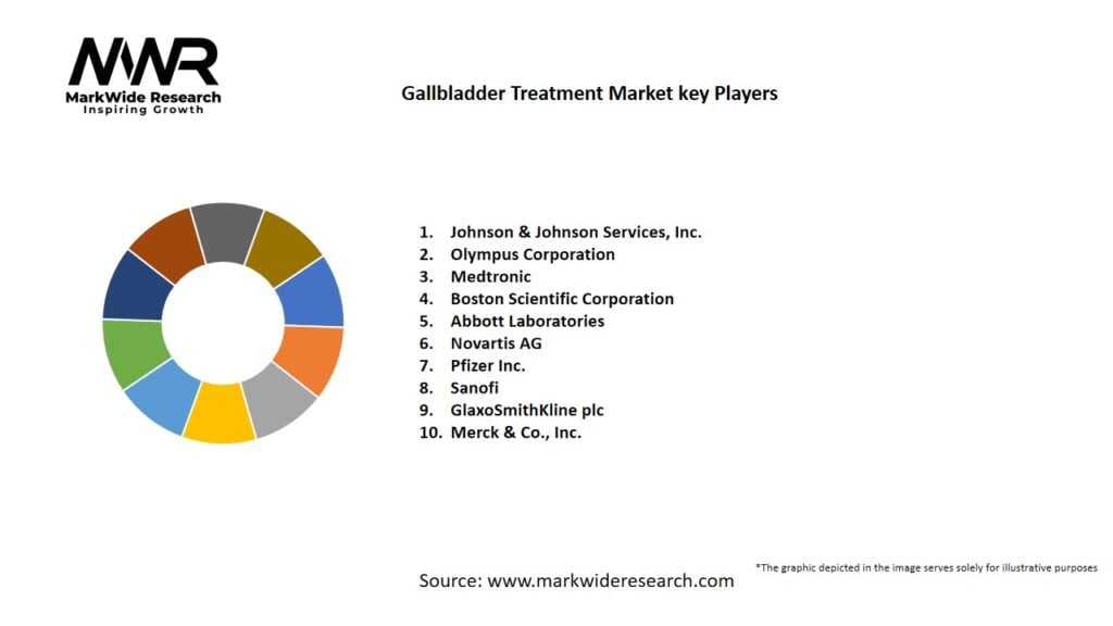 Gallbladder Treatment market Key Players