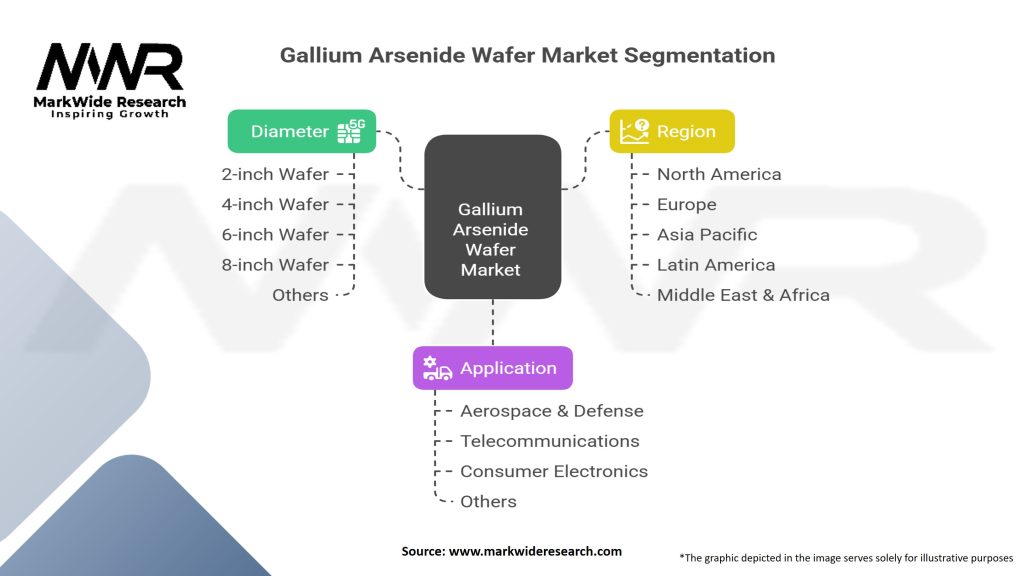 Gallium Arsenide (GaAs) Wafer Market