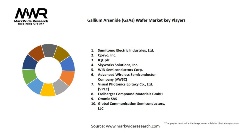 Gallium Arsenide (GaAs) Wafer Market