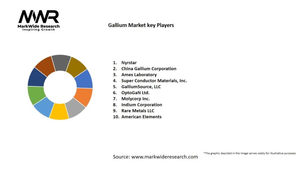 Gallium Market