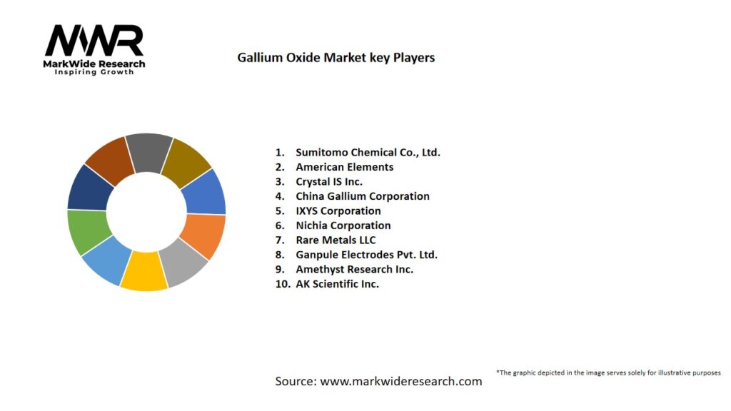 Gallium Oxide Market
