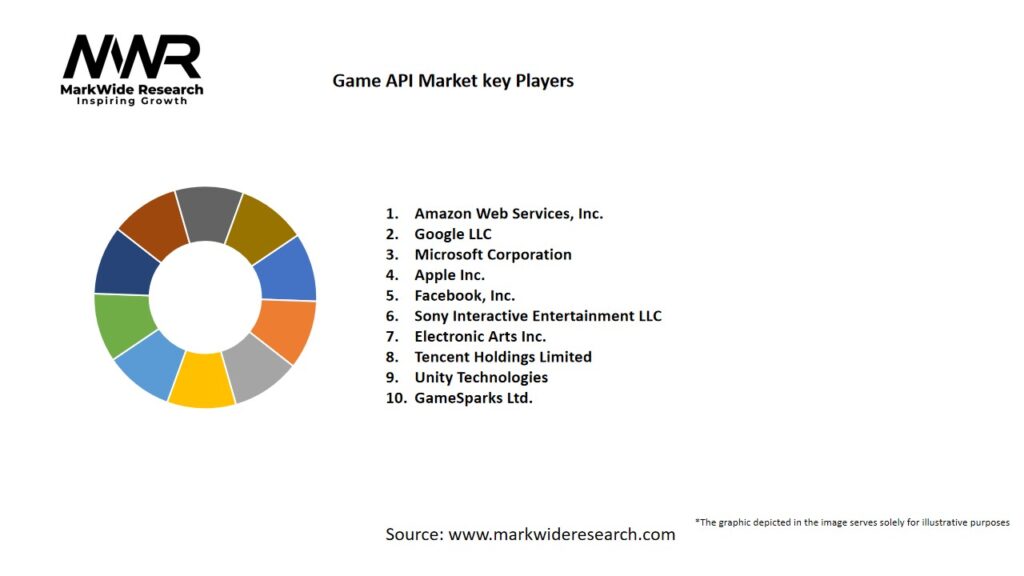 Game API market Key Players