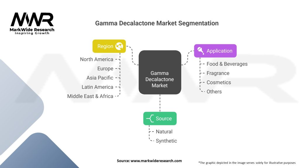 Gamma Decalactone market
