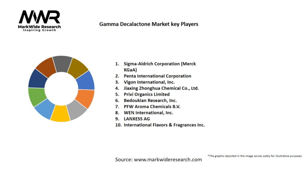 Gamma Decalactone Market