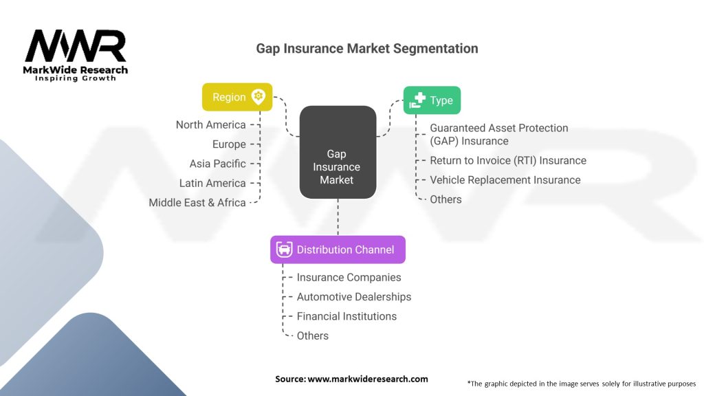 Gap Insurance market
