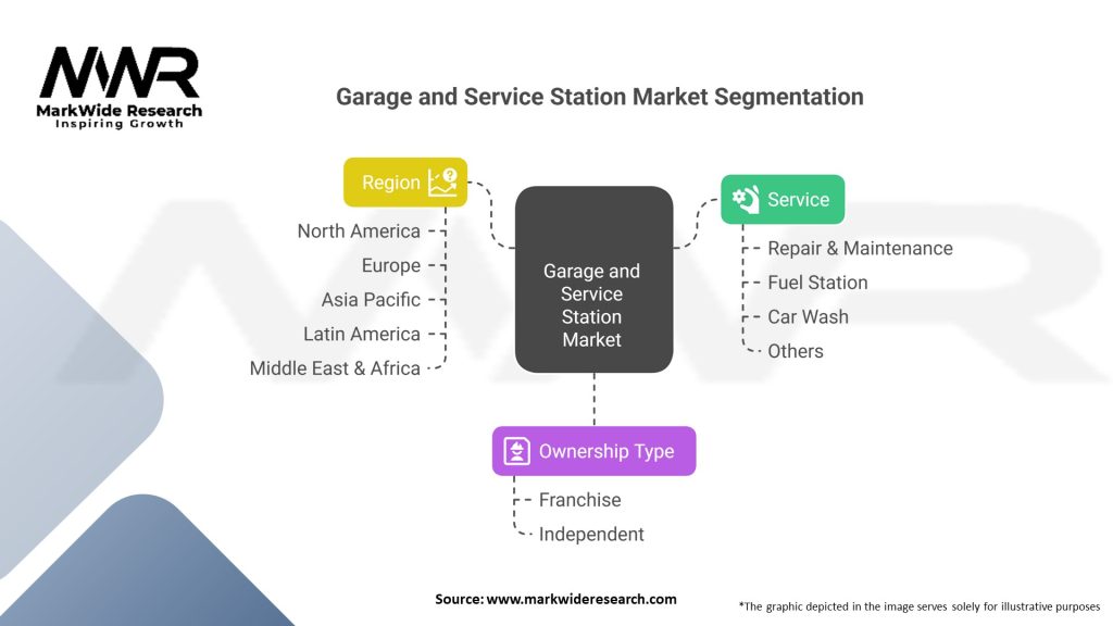 Garage and Service Station market 