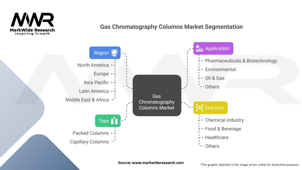 Gas Chromatography Columns market Segmentation