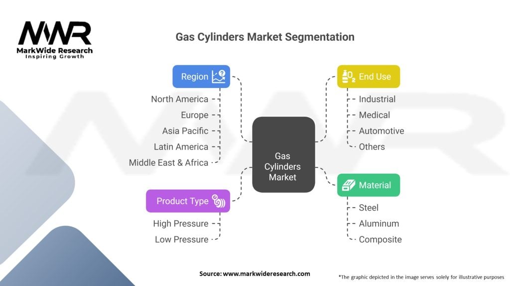 Gas Cylinders market 