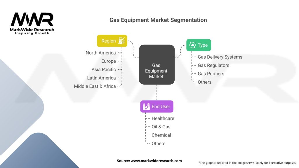 Gas Equipment market