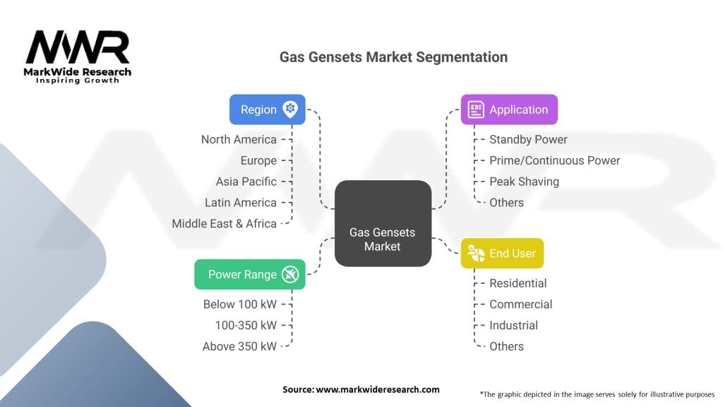 Gas Gensets market 