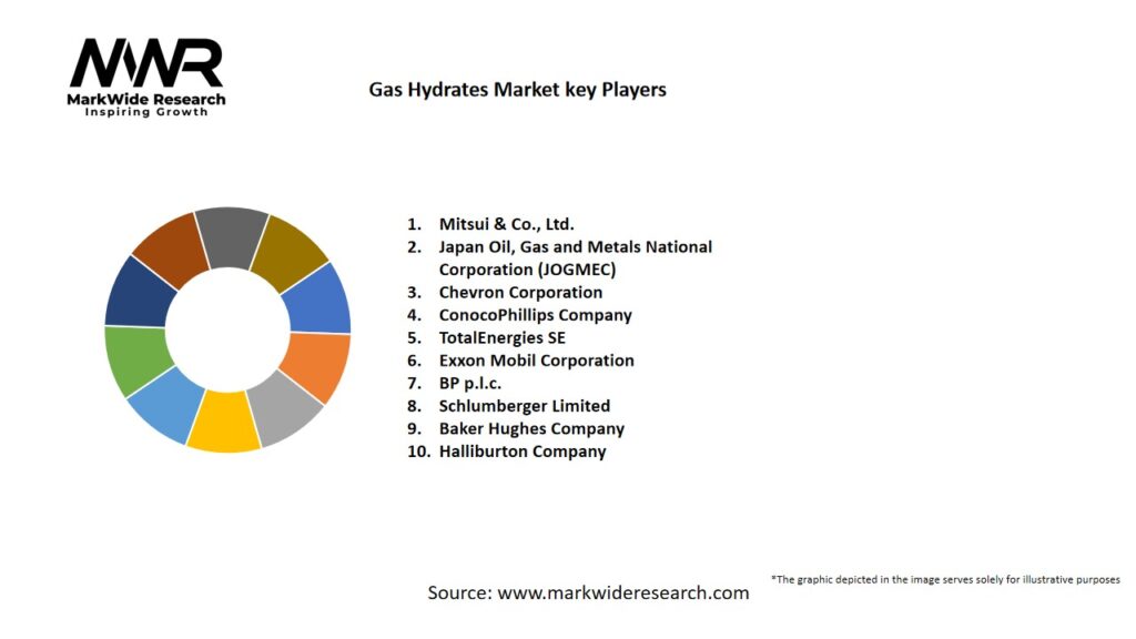 Gas Hydrates Market