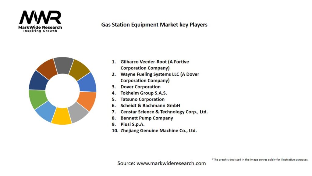 Gas Station Equipment Market