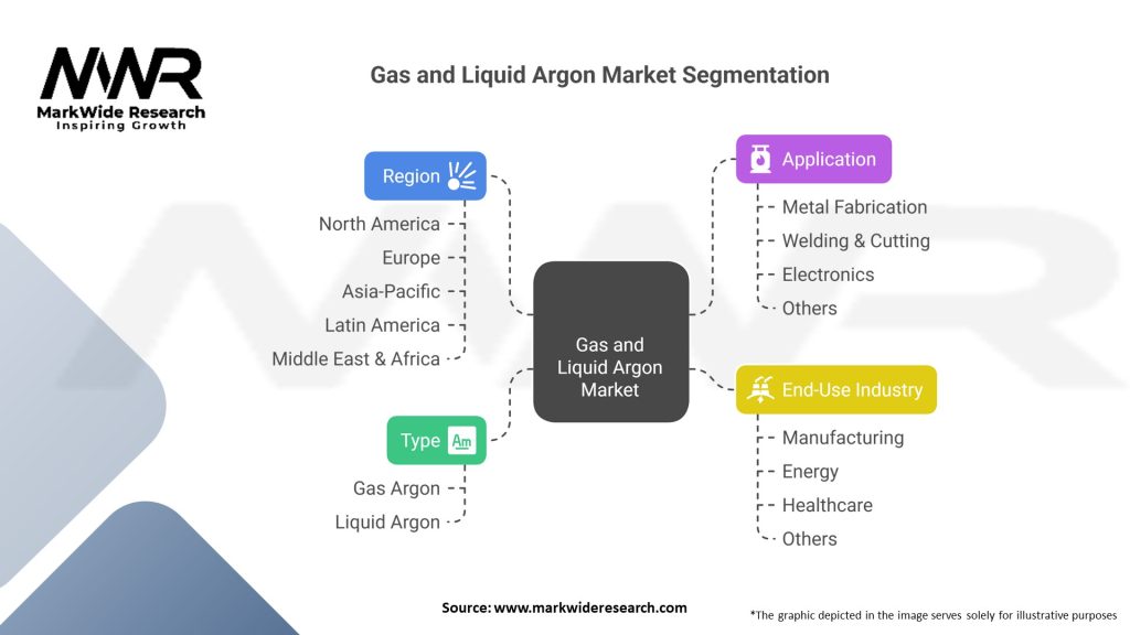 Gas and Liquid Argon market 