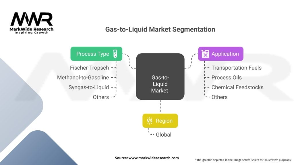 Gas-to-Liquid market Segmentation