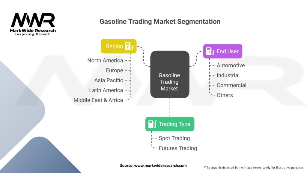 Gasoline Trading market 