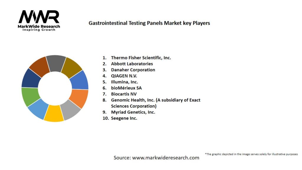 Gastrointestinal Testing Panels Market