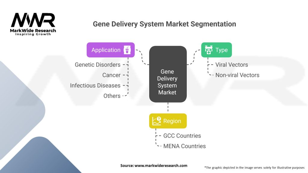 Gene Delivery System market