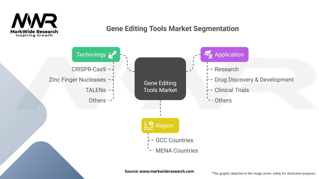 Gene Editing Tools market Segmentation