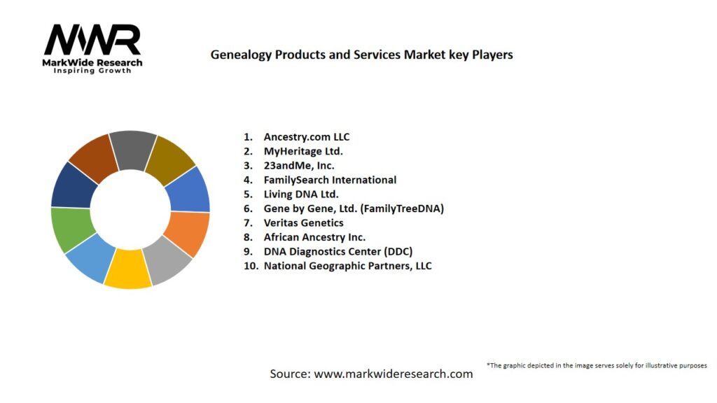 Genealogy Products and Services Market