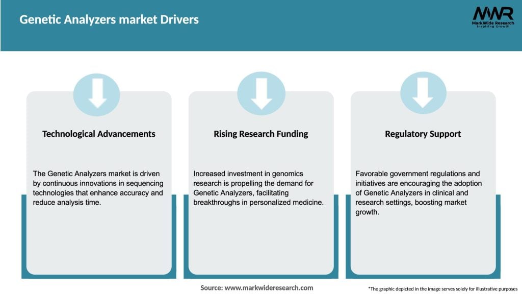 Genetic Analyzers market Drivers