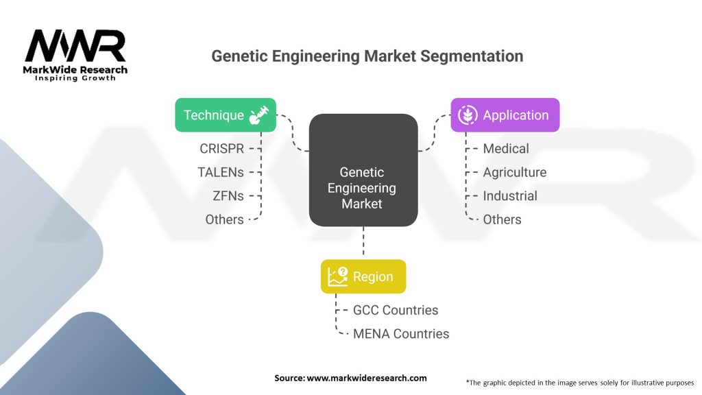 Genetic Engineering market Segmentation