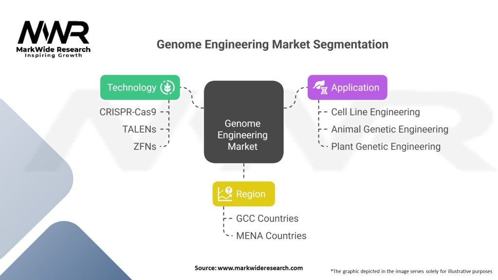 Genome Engineering market Segmentation
