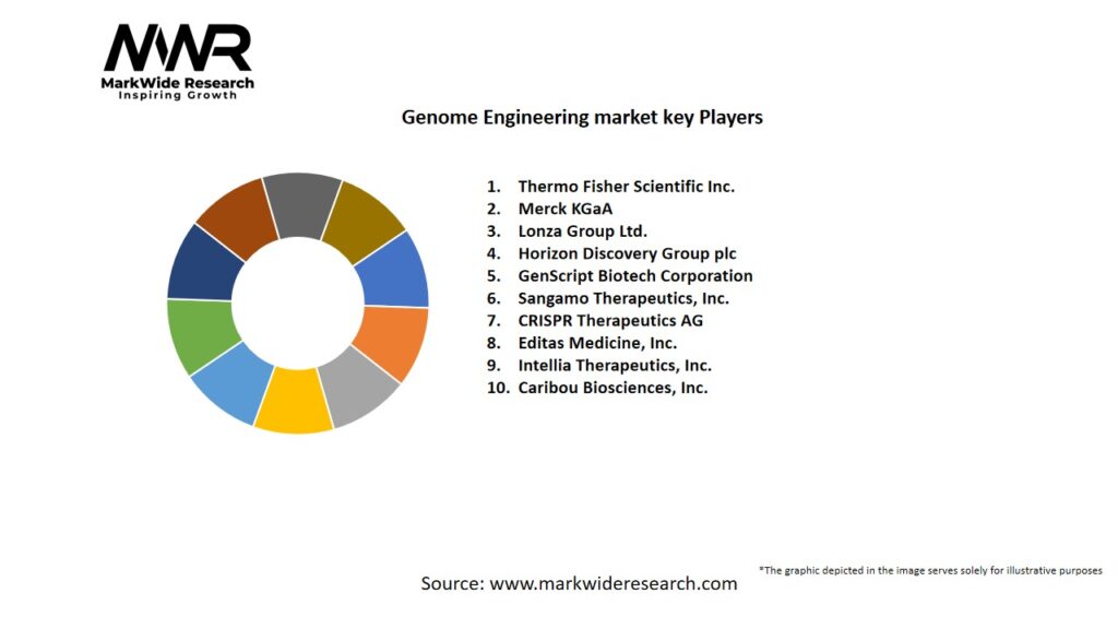 Genome Engineering market Key Players