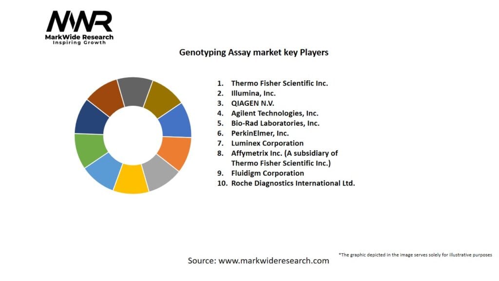 Genotyping Assay Market