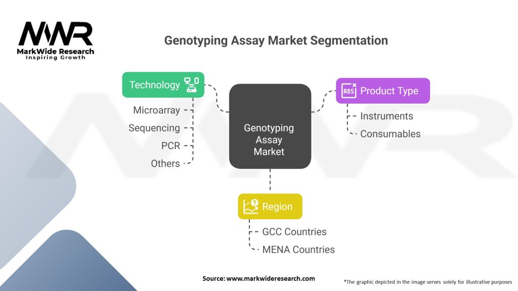 Genotyping Assay market